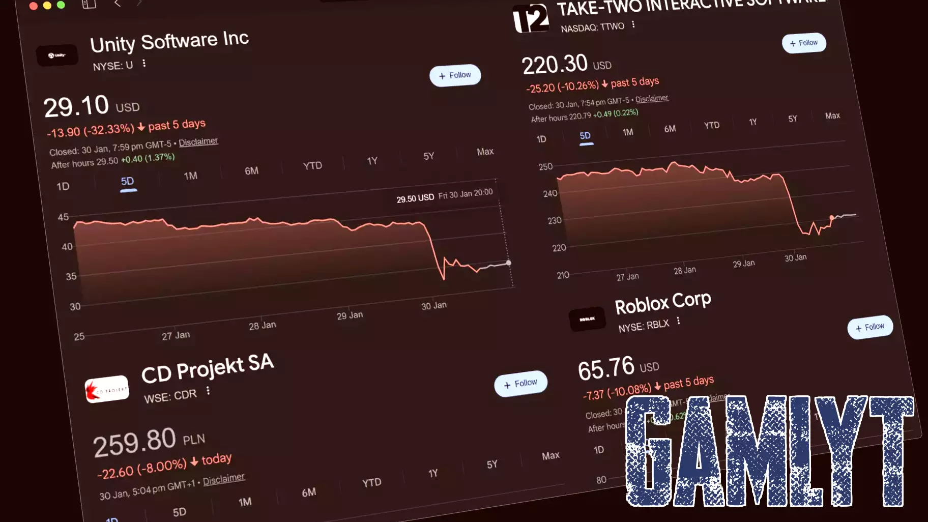 Gaming market melts down after Google reveals new AI game design tool — Project Genie crashes stocks for Roblox, Nintendo, CD Projekt Red, and more